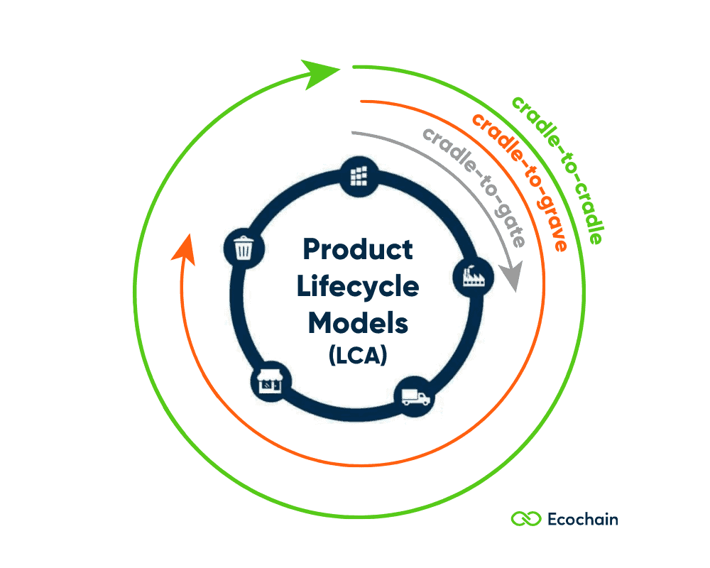 Product lifecycle stages for environmental impact assessment